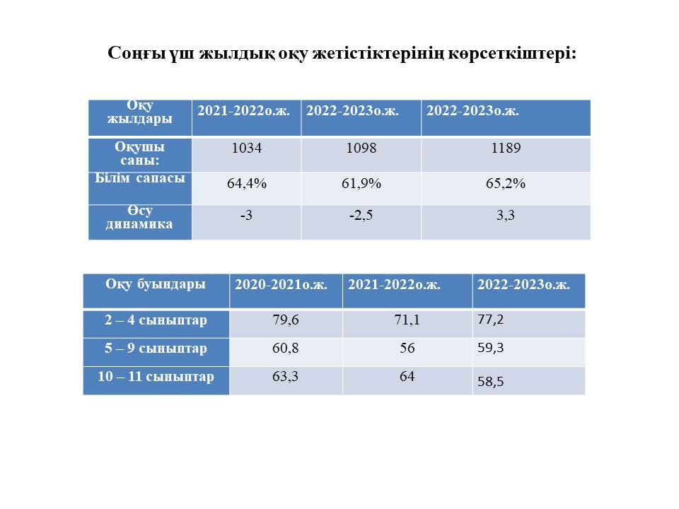 Оқушылардың білім сапасы туралы/ 2023-2024 оқу жылы