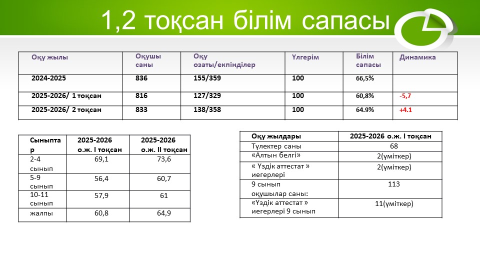 Білім сапасы 1-2 тоқсан 2025-2026 оқу жылы